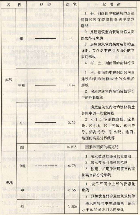 深化設(shè)計(jì)圖紙圖線繪制線型、線寬及用途圖一