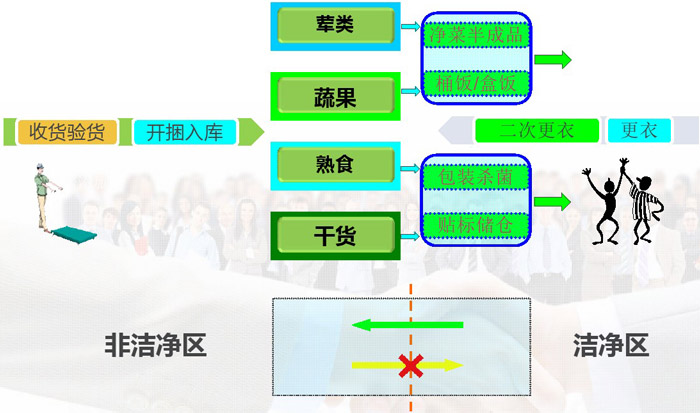 中央廚房人流、物流動(dòng)線設(shè)計(jì)效果圖