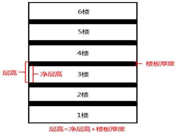 寫字樓層高、凈高示意圖
